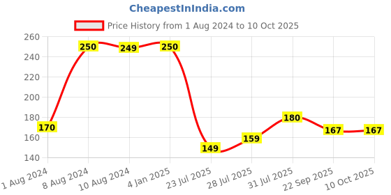 myntra.com WestCoast Melatonin 10mg Tablets - 10 Tablets westcoast Price History Graph from 1 Aug 2024 to 9 Oct 2025