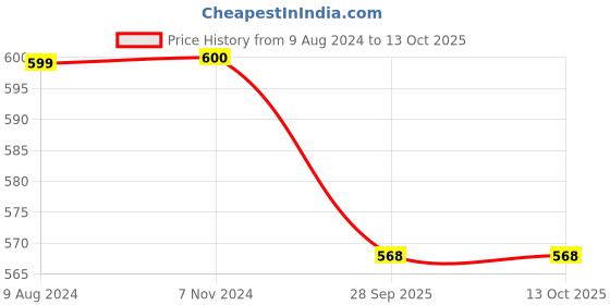 myntra.com WestCoast Set Of 3 Clearclin Anti Acne Soap - 75g Each westcoast Price History Graph from 9 Aug 2024 to 13 Oct 2025