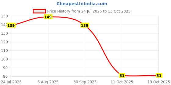 myntra.com WestCoast Sleepneed Melatonin Syrup - 100 ml - Plum Flavor westcoast Price History Graph from 24 Jul 2025 to 11 Oct 2025
