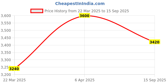 myntra.com Western Era Women Cotton Corset Dress western era Price History Graph from 22 Mar 2025 to 15 Sep 2025