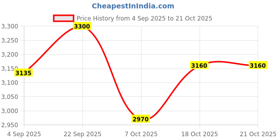 myntra.com Western Era Women High-Rise Pleated Trousers western era Price History Graph from 4 Sep 2025 to 20 Oct 2025