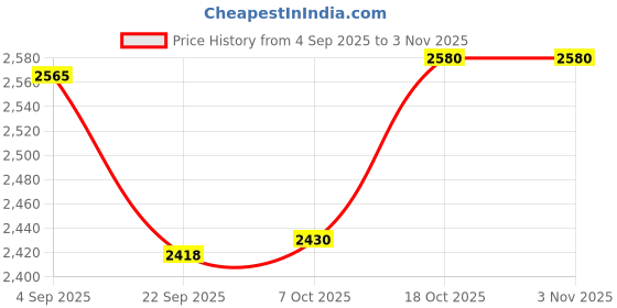 myntra.com Western Era Women Relaxed Straight Leg High-Rise Trousers western era Price History Graph from 4 Sep 2025 to 2 Nov 2025