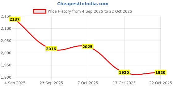 myntra.com Western Era Women Relaxed Straight Leg High-Rise Trousers western era Price History Graph from 4 Sep 2025 to 21 Oct 2025