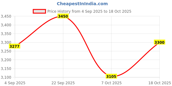 myntra.com Western Era Women Relaxed Straight Leg High-Rise Trousers western era Price History Graph from 4 Sep 2025 to 18 Oct 2025