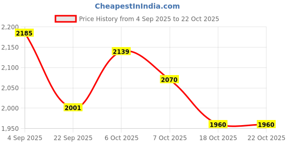 myntra.com Western Era Women Relaxed Straight Leg Straight Fit High-Rise Trousers western era Price History Graph from 4 Sep 2025 to 22 Oct 2025