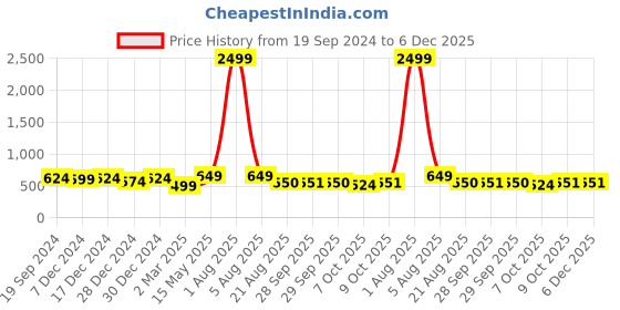 myntra.com WESTHOOD A-Line Above Knee-Length Skirt westhood Price History Graph from 19 Sep 2024 to 6 Dec 2025