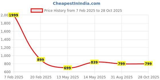 myntra.com WESTHOOD Bodycon Dress westhood Price History Graph from 7 Feb 2025 to 27 Oct 2025