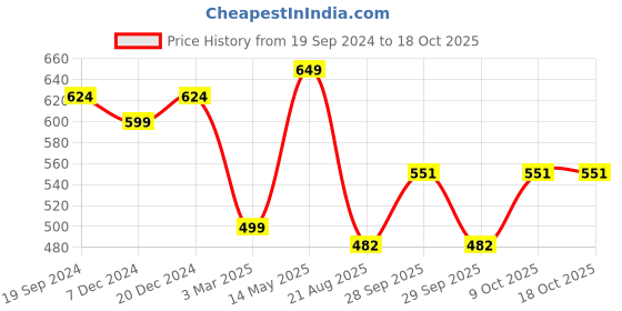 myntra.com WESTHOOD Formal Wrap Skirt westhood Price History Graph from 19 Sep 2024 to 18 Oct 2025