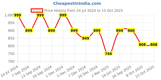 myntra.com WESTHOOD Lapel Collar Long Sleeves Top & Trouser westhood Price History Graph from 24 Jul 2024 to 15 Oct 2025