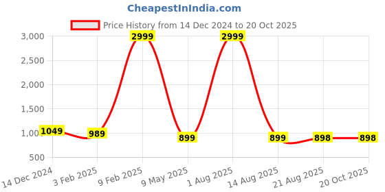 myntra.com WESTHOOD Long Sleeve Blazer With Trouser Co-Ords westhood Price History Graph from 14 Dec 2024 to 20 Oct 2025