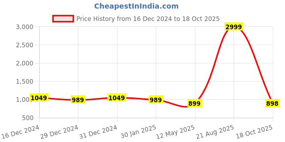 myntra.com WESTHOOD Notched Lapel Blazer & Trousers westhood Price History Graph from 16 Dec 2024 to 18 Oct 2025
