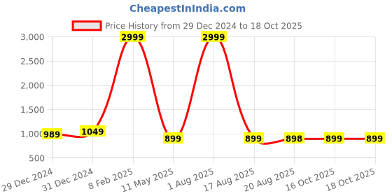 myntra.com WESTHOOD Notched Lapel Collar Casual Coat With Trousers Co-Ords westhood Price History Graph from 29 Dec 2024 to 18 Oct 2025