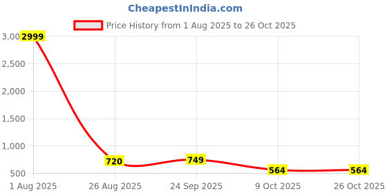 myntra.com WESTHOOD Off-Shoulder Batwing Sleeve Sheath Midi Dress westhood Price History Graph from 1 Aug 2025 to 26 Oct 2025
