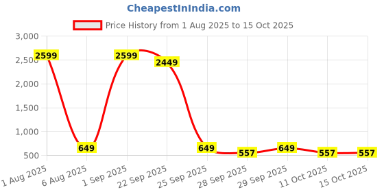 myntra.com WESTHOOD Printed A-Line Midi Skirt westhood Price History Graph from 1 Aug 2025 to 15 Oct 2025