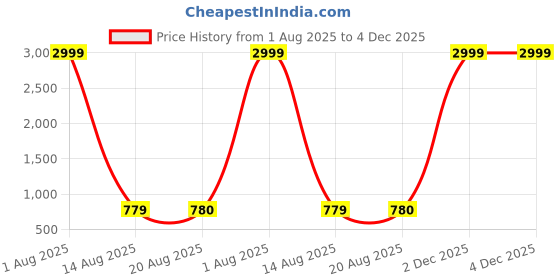 myntra.com WESTHOOD Printed Round Neck T-Shirt With Shorts Co-Ords westhood Price History Graph from 1 Aug 2025 to 3 Dec 2025