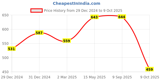 myntra.com WESTHOOD Puff Sleeves Regular Top westhood Price History Graph from 29 Dec 2024 to 9 Oct 2025