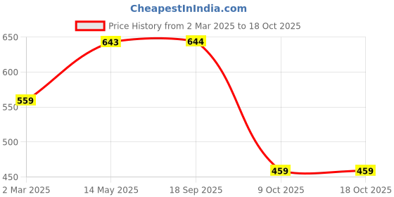 myntra.com WESTHOOD Puff Sleeves Regular Top westhood Price History Graph from 2 Mar 2025 to 17 Oct 2025
