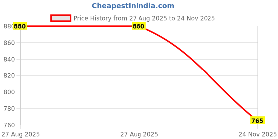 myntra.com WESTHOOD Round Neck T-Shirt With Trousers Co-Ords westhood Price History Graph from 27 Aug 2025 to 24 Nov 2025