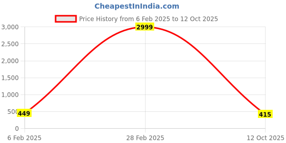 myntra.com WESTHOOD Ruched Crop Fitted Top westhood Price History Graph from 6 Feb 2025 to 12 Oct 2025