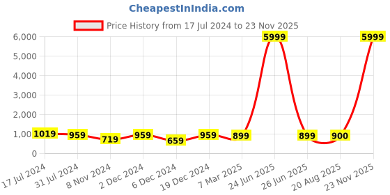 myntra.com WESTHOOD Shoulder Straps Top & Trouser With Jacket westhood Price History Graph from 17 Jul 2024 to 23 Nov 2025
