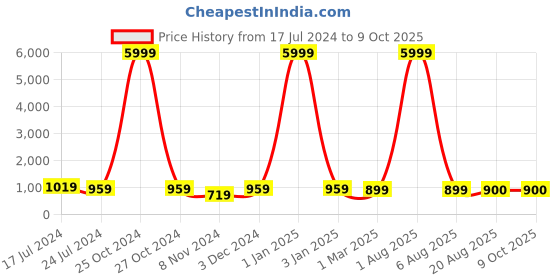 myntra.com WESTHOOD Shoulder Straps Top & Trouser With Jacket westhood Price History Graph from 17 Jul 2024 to 8 Oct 2025