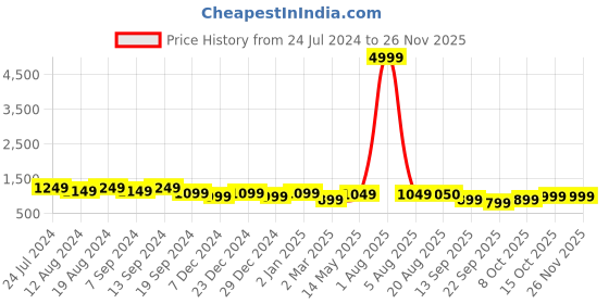 myntra.com WESTHOOD Spread Collar Crop Top With Joggers & Jacket westhood Price History Graph from 24 Jul 2024 to 25 Nov 2025