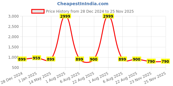 myntra.com WESTHOOD Spread Collar Three-Quarter Sleeves T-Shirt With Trouser westhood Price History Graph from 28 Dec 2024 to 25 Nov 2025