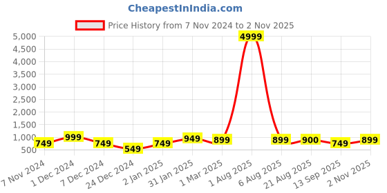myntra.com WESTHOOD Three Piece Co-Ords westhood Price History Graph from 7 Nov 2024 to 2 Nov 2025