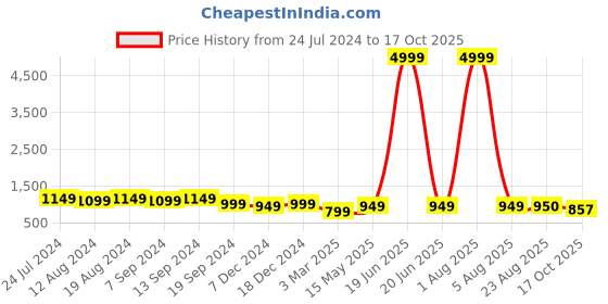 myntra.com WESTHOOD Top & Skirt Co-Ords With Blazer westhood Price History Graph from 24 Jul 2024 to 17 Oct 2025