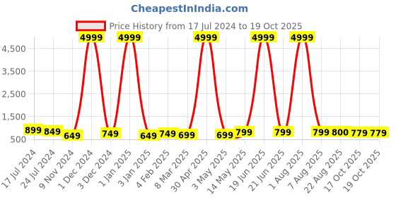 myntra.com WESTHOOD Top & Trousers Co-Ords westhood Price History Graph from 17 Jul 2024 to 19 Oct 2025