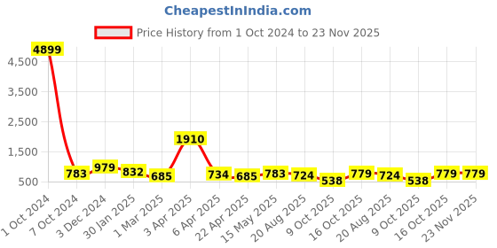 myntra.com WESTHOOD Top With Trouser Co-Ords westhood Price History Graph from 1 Oct 2024 to 23 Nov 2025