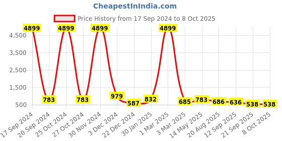 myntra.com WESTHOOD Top With Trouser Co-Ords westhood Price History Graph from 17 Sep 2024 to 4 Oct 2025