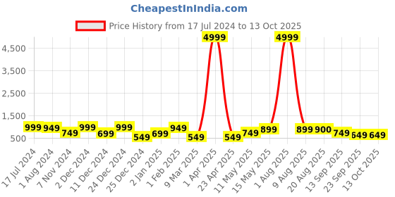 myntra.com WESTHOOD Top With Trousers & Jacket westhood Price History Graph from 17 Jul 2024 to 13 Oct 2025