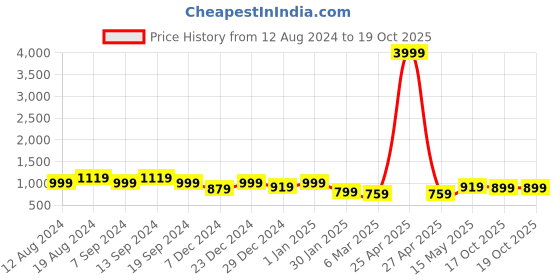 myntra.com WESTHOOD Top With Trousers Co-Ords westhood Price History Graph from 12 Aug 2024 to 18 Oct 2025