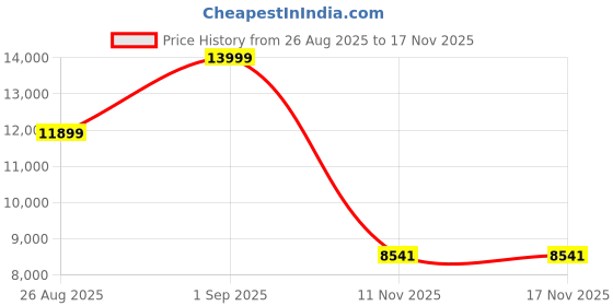 myntra.com Westido Black 2-Seater Comfortable Sofa westido Price History Graph from 26 Aug 2025 to 16 Nov 2025
