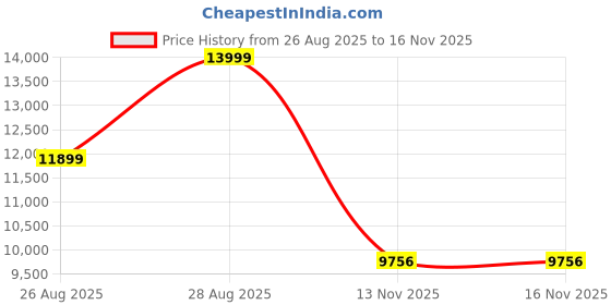 myntra.com Westido Black 3-Seater Sofa westido Price History Graph from 26 Aug 2025 to 16 Nov 2025