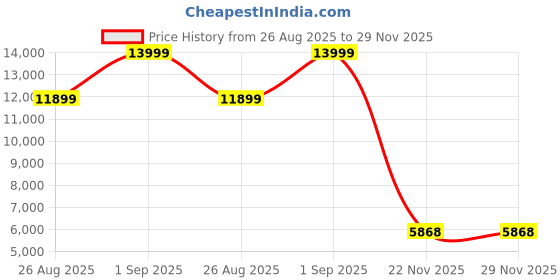 myntra.com Westido NeoNest Brown Single Seater Ultra Comfortable Sofa westido Price History Graph from 26 Aug 2025 to 28 Nov 2025