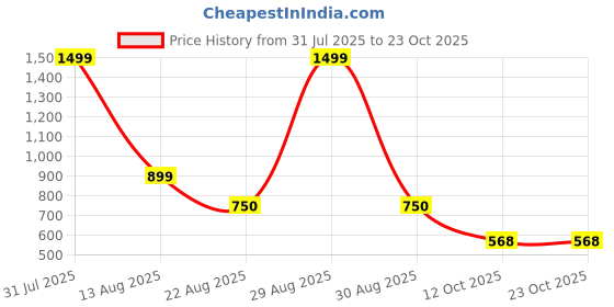 myntra.com Westwood A-line Flared Midi Corduroy Skirt westwood Price History Graph from 31 Jul 2025 to 23 Oct 2025
