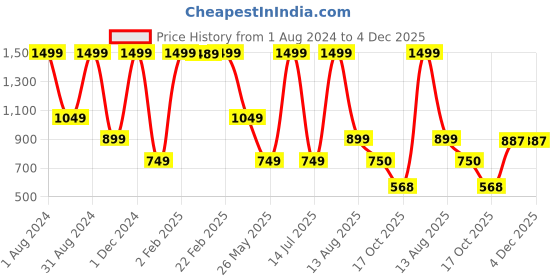 myntra.com Westwood A-Line Midi Corduroy Skirt westwood Price History Graph from 1 Aug 2024 to 4 Dec 2025