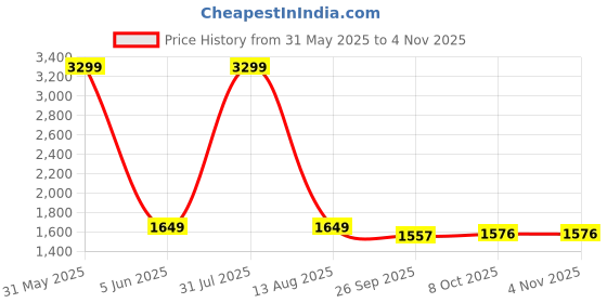 myntra.com Westwood Blue Slim Fit Jeans westwood Price History Graph from 31 May 2025 to 2 Nov 2025