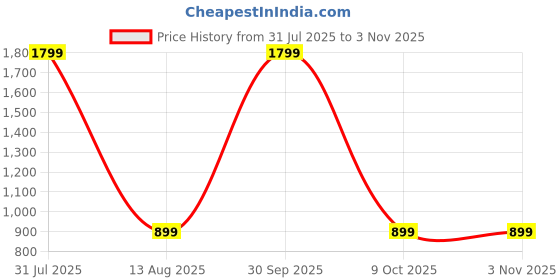 myntra.com Westwood Women Beige Relaxed Loose Fit Striped Regular Trousers westwood Price History Graph from 31 Jul 2025 to 2 Nov 2025