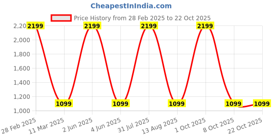 myntra.com Westwood Women Black & Grey Regular Fit Striped Regular Trousers westwood Price History Graph from 28 Feb 2025 to 22 Oct 2025