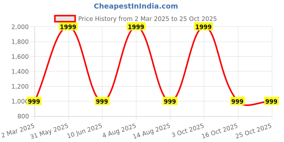 myntra.com Westwood Women Blue & Grey Striped Skinny-Fit Jeggings westwood Price History Graph from 2 Mar 2025 to 24 Oct 2025
