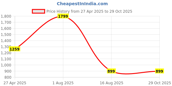myntra.com Westwood Women Blue Skinny Fit Mid-Rise Clean Look Stretchable Jeans westwood Price History Graph from 27 Apr 2025 to 28 Oct 2025