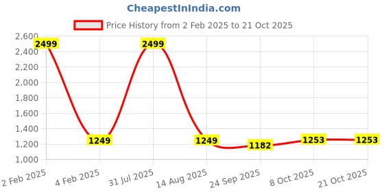 myntra.com Westwood Women Clean Look Stretchable Jeans westwood Price History Graph from 2 Feb 2025 to 21 Oct 2025
