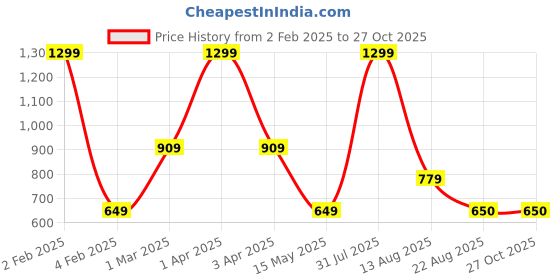 myntra.com Westwood Women Green Solid Above Knee Pencil Skirts westwood Price History Graph from 2 Feb 2025 to 27 Oct 2025