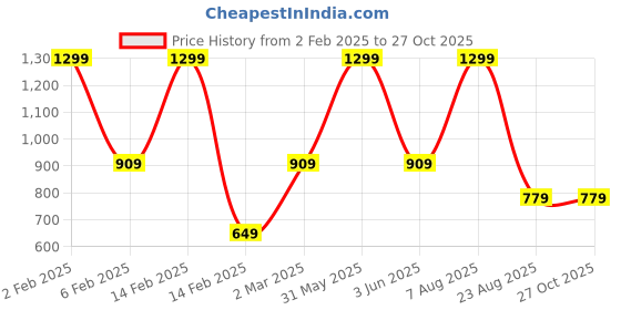 myntra.com Westwood Women Green Solid Pencil Straight Skirt westwood Price History Graph from 2 Feb 2025 to 27 Oct 2025