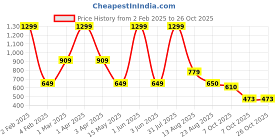 myntra.com Westwood Women Maroon Red Solid Pencil Mini Skirts westwood Price History Graph from 2 Feb 2025 to 24 Oct 2025