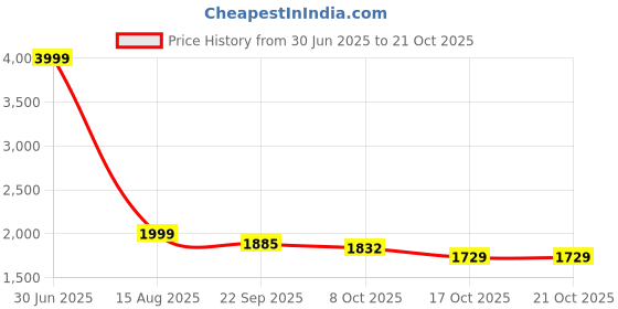 myntra.com Westwood Women Relaxed High-Rise Easy Wash Cargos Trousers westwood Price History Graph from 30 Jun 2025 to 20 Oct 2025