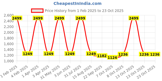 myntra.com Westwood Women Smart Loose Fit High-Rise Cargos Trousers westwood Price History Graph from 1 Feb 2025 to 22 Oct 2025